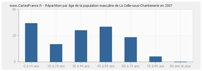 Répartition par âge de la population masculine de La Celle-sous-Chantemerle en 2007